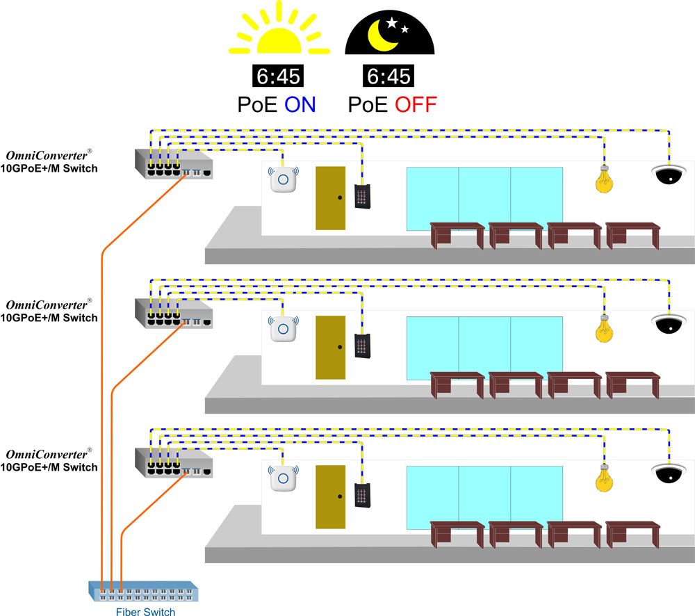 PoE Scheduling network application diagram