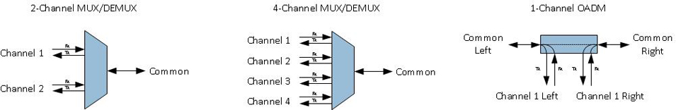 CWDM Symbols
