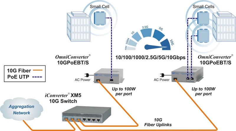 Multi-Gigabit/Multi-Rate 10M, 100M, 1G, 2.5G, 5G, 10G PoE Media Converters