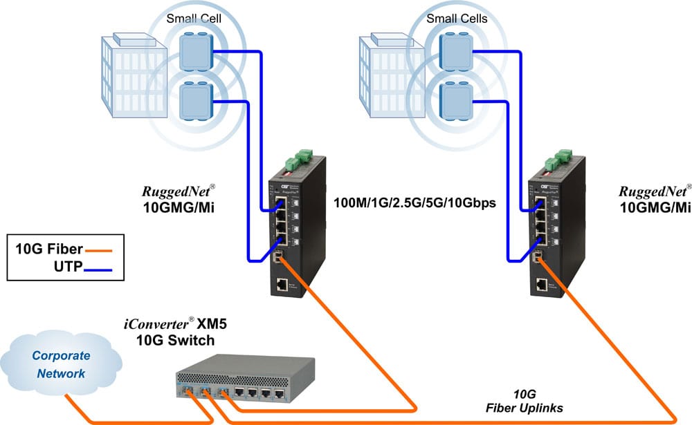 Multi-Gigabit Managed Industrial Ethernet Switches